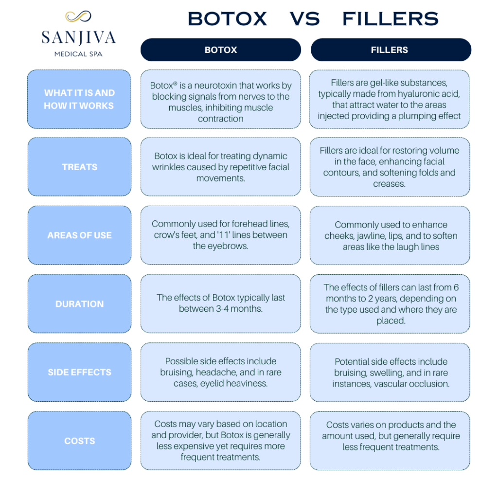 An informative infographic comparing Botox and Fillers, highlighting their uses, benefits, and differences in treating various facial aesthetic concerns